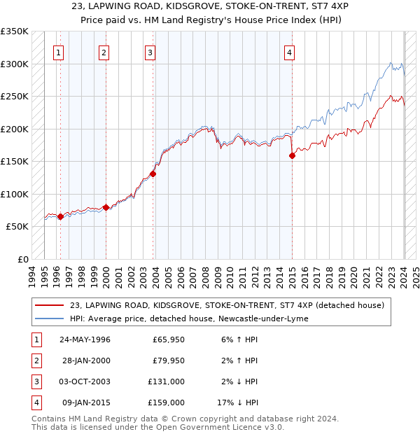 23, LAPWING ROAD, KIDSGROVE, STOKE-ON-TRENT, ST7 4XP: Price paid vs HM Land Registry's House Price Index