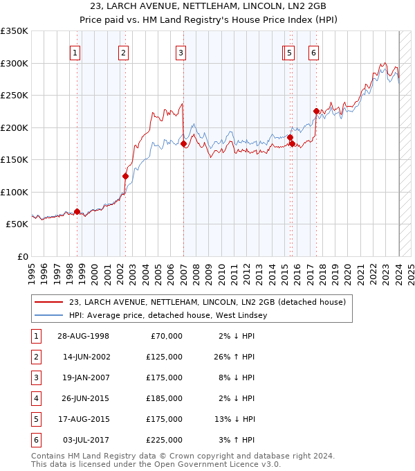 23, LARCH AVENUE, NETTLEHAM, LINCOLN, LN2 2GB: Price paid vs HM Land Registry's House Price Index