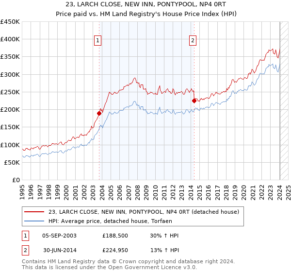 23, LARCH CLOSE, NEW INN, PONTYPOOL, NP4 0RT: Price paid vs HM Land Registry's House Price Index