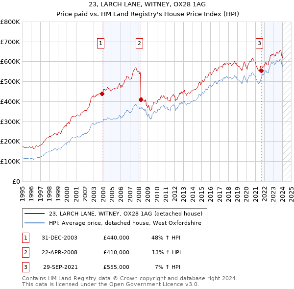 23, LARCH LANE, WITNEY, OX28 1AG: Price paid vs HM Land Registry's House Price Index