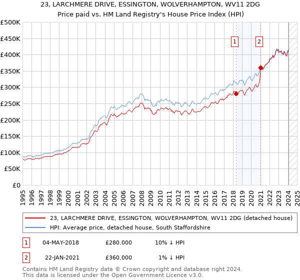 23, LARCHMERE DRIVE, ESSINGTON, WOLVERHAMPTON, WV11 2DG: Price paid vs HM Land Registry's House Price Index