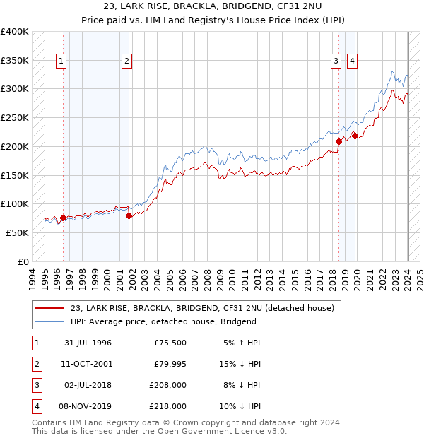 23, LARK RISE, BRACKLA, BRIDGEND, CF31 2NU: Price paid vs HM Land Registry's House Price Index