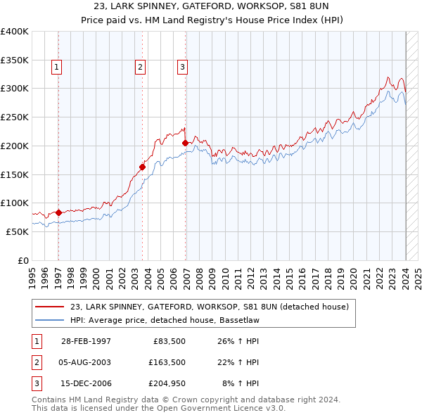 23, LARK SPINNEY, GATEFORD, WORKSOP, S81 8UN: Price paid vs HM Land Registry's House Price Index