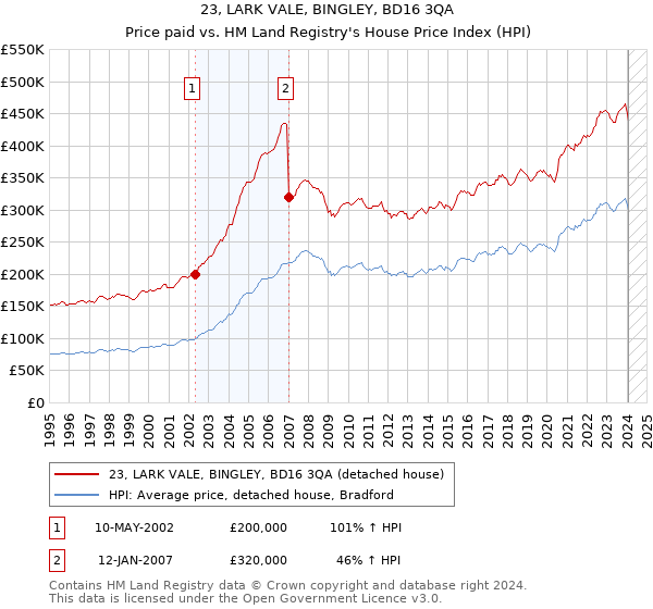 23, LARK VALE, BINGLEY, BD16 3QA: Price paid vs HM Land Registry's House Price Index