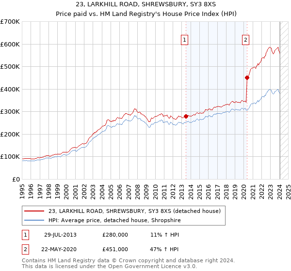 23, LARKHILL ROAD, SHREWSBURY, SY3 8XS: Price paid vs HM Land Registry's House Price Index