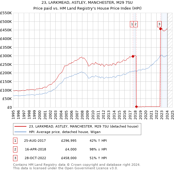 23, LARKMEAD, ASTLEY, MANCHESTER, M29 7SU: Price paid vs HM Land Registry's House Price Index