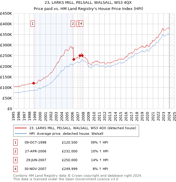 23, LARKS MILL, PELSALL, WALSALL, WS3 4QX: Price paid vs HM Land Registry's House Price Index
