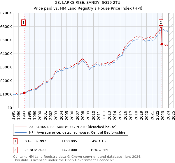 23, LARKS RISE, SANDY, SG19 2TU: Price paid vs HM Land Registry's House Price Index