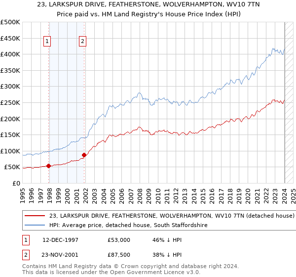 23, LARKSPUR DRIVE, FEATHERSTONE, WOLVERHAMPTON, WV10 7TN: Price paid vs HM Land Registry's House Price Index