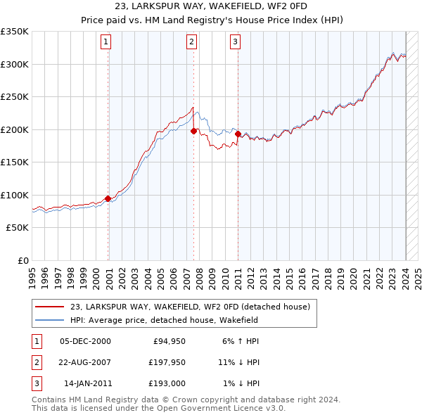 23, LARKSPUR WAY, WAKEFIELD, WF2 0FD: Price paid vs HM Land Registry's House Price Index