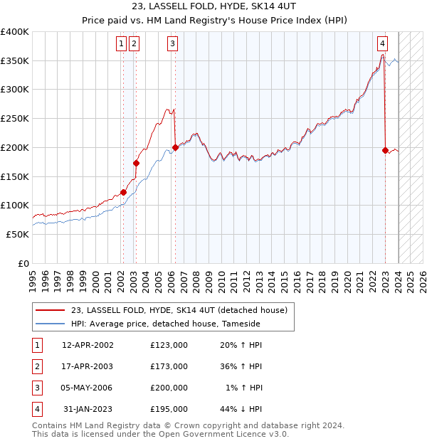23, LASSELL FOLD, HYDE, SK14 4UT: Price paid vs HM Land Registry's House Price Index
