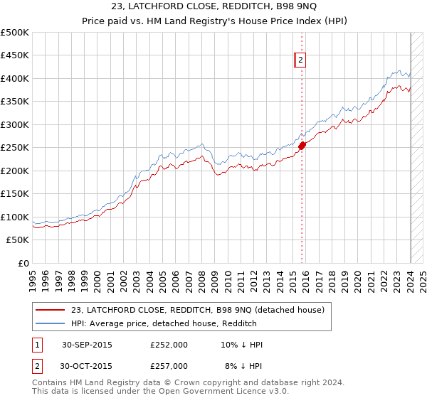 23, LATCHFORD CLOSE, REDDITCH, B98 9NQ: Price paid vs HM Land Registry's House Price Index