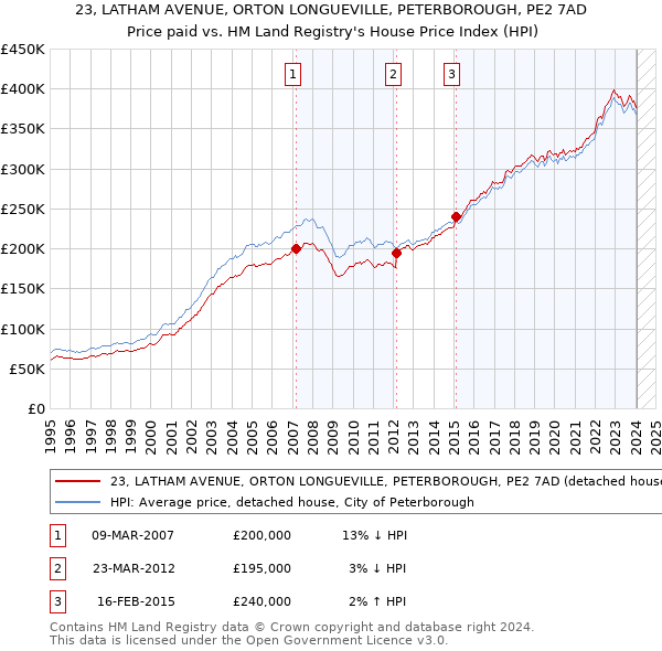 23, LATHAM AVENUE, ORTON LONGUEVILLE, PETERBOROUGH, PE2 7AD: Price paid vs HM Land Registry's House Price Index