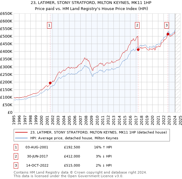 23, LATIMER, STONY STRATFORD, MILTON KEYNES, MK11 1HP: Price paid vs HM Land Registry's House Price Index