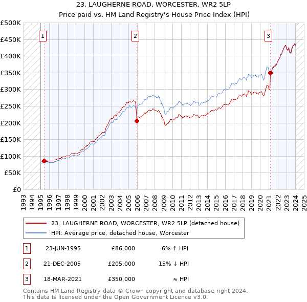 23, LAUGHERNE ROAD, WORCESTER, WR2 5LP: Price paid vs HM Land Registry's House Price Index
