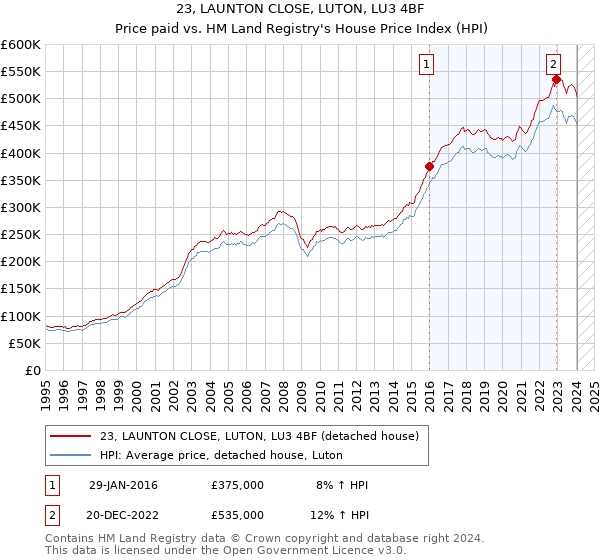23, LAUNTON CLOSE, LUTON, LU3 4BF: Price paid vs HM Land Registry's House Price Index