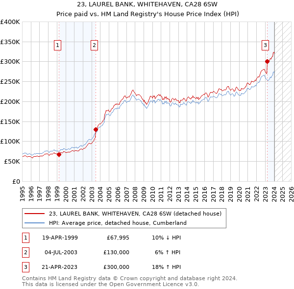 23, LAUREL BANK, WHITEHAVEN, CA28 6SW: Price paid vs HM Land Registry's House Price Index