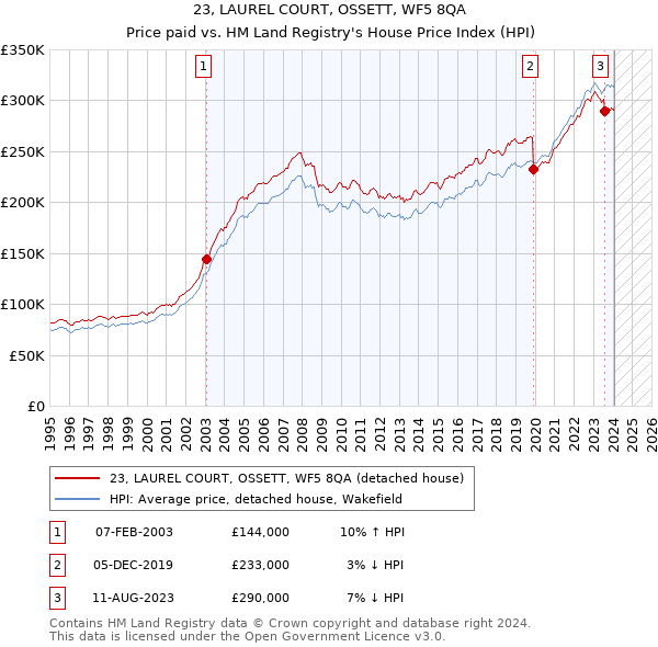 23, LAUREL COURT, OSSETT, WF5 8QA: Price paid vs HM Land Registry's House Price Index