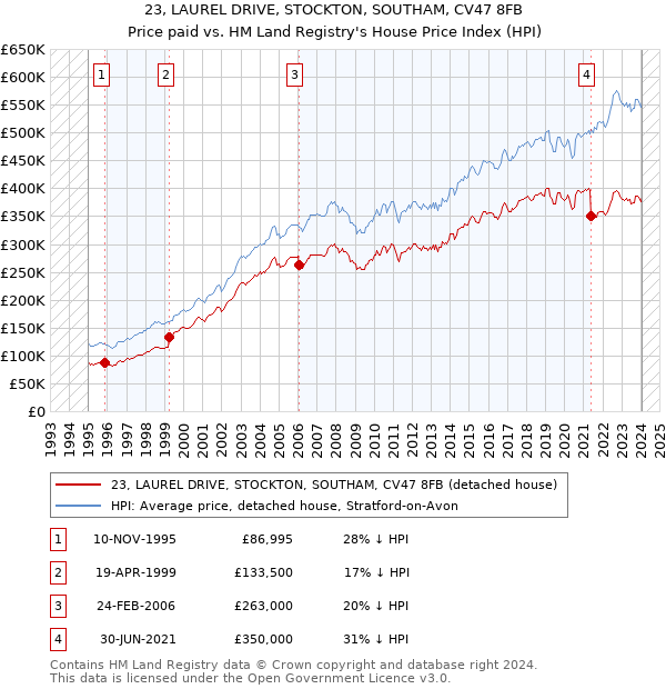 23, LAUREL DRIVE, STOCKTON, SOUTHAM, CV47 8FB: Price paid vs HM Land Registry's House Price Index