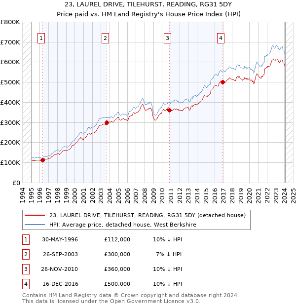 23, LAUREL DRIVE, TILEHURST, READING, RG31 5DY: Price paid vs HM Land Registry's House Price Index