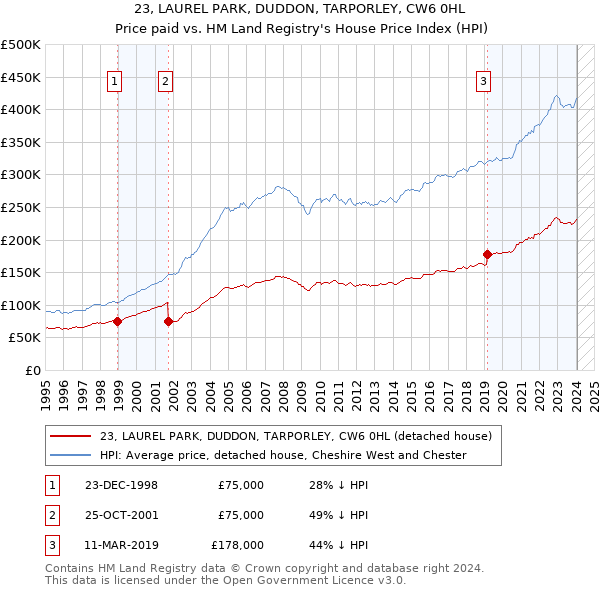 23, LAUREL PARK, DUDDON, TARPORLEY, CW6 0HL: Price paid vs HM Land Registry's House Price Index