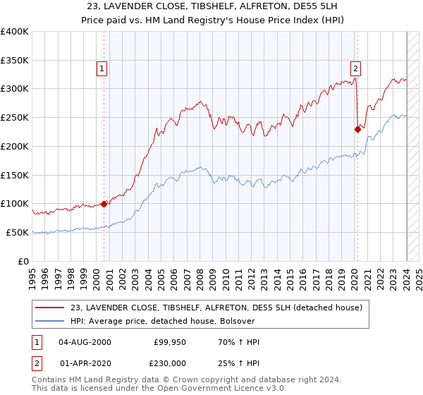 23, LAVENDER CLOSE, TIBSHELF, ALFRETON, DE55 5LH: Price paid vs HM Land Registry's House Price Index