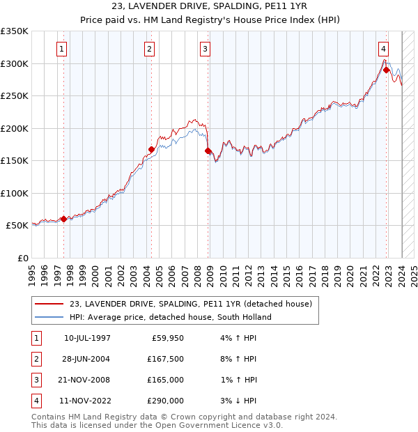 23, LAVENDER DRIVE, SPALDING, PE11 1YR: Price paid vs HM Land Registry's House Price Index