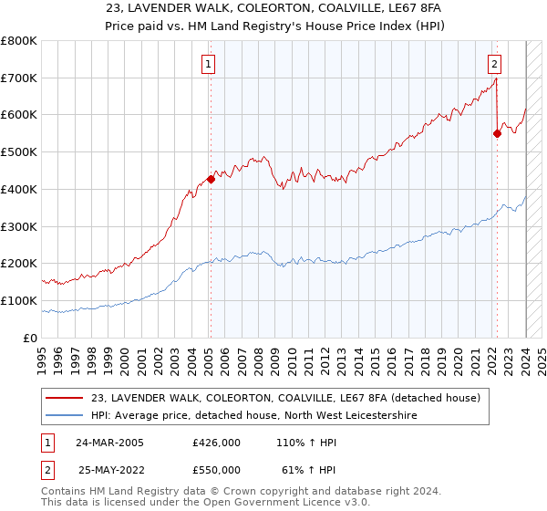 23, LAVENDER WALK, COLEORTON, COALVILLE, LE67 8FA: Price paid vs HM Land Registry's House Price Index