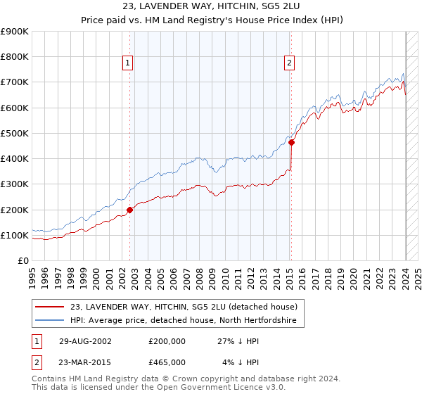 23, LAVENDER WAY, HITCHIN, SG5 2LU: Price paid vs HM Land Registry's House Price Index