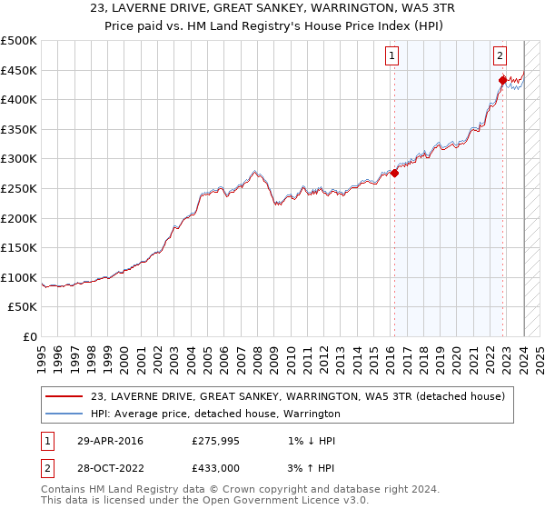 23, LAVERNE DRIVE, GREAT SANKEY, WARRINGTON, WA5 3TR: Price paid vs HM Land Registry's House Price Index