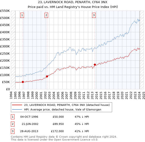 23, LAVERNOCK ROAD, PENARTH, CF64 3NX: Price paid vs HM Land Registry's House Price Index