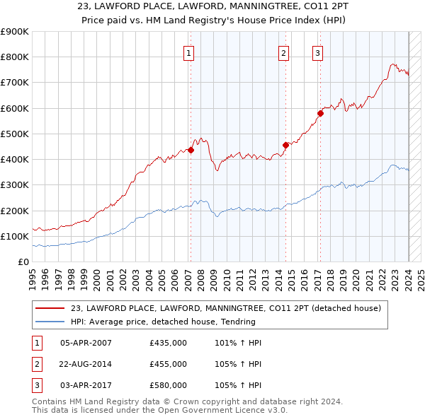 23, LAWFORD PLACE, LAWFORD, MANNINGTREE, CO11 2PT: Price paid vs HM Land Registry's House Price Index