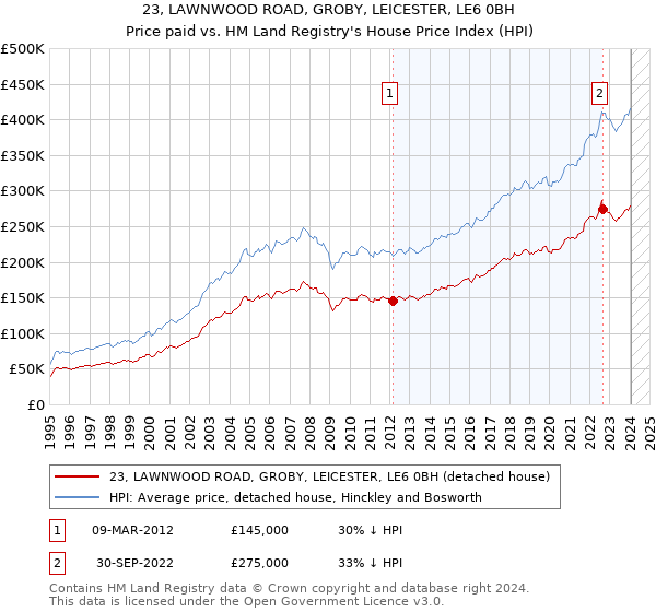 23, LAWNWOOD ROAD, GROBY, LEICESTER, LE6 0BH: Price paid vs HM Land Registry's House Price Index