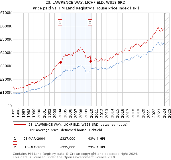 23, LAWRENCE WAY, LICHFIELD, WS13 6RD: Price paid vs HM Land Registry's House Price Index
