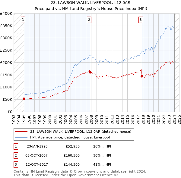 23, LAWSON WALK, LIVERPOOL, L12 0AR: Price paid vs HM Land Registry's House Price Index