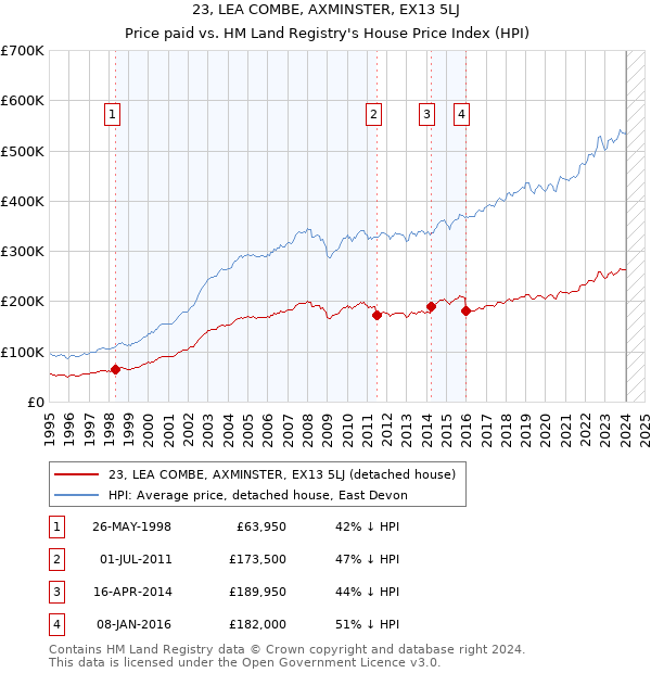 23, LEA COMBE, AXMINSTER, EX13 5LJ: Price paid vs HM Land Registry's House Price Index
