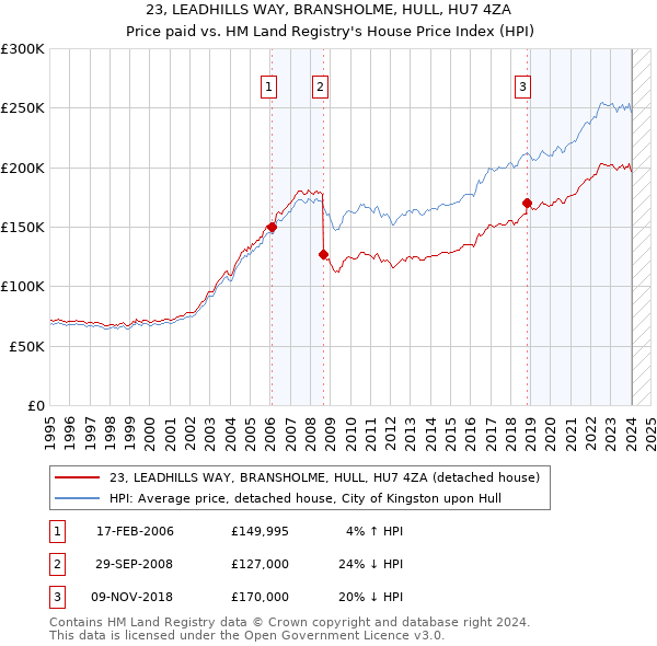 23, LEADHILLS WAY, BRANSHOLME, HULL, HU7 4ZA: Price paid vs HM Land Registry's House Price Index