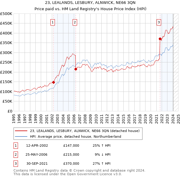 23, LEALANDS, LESBURY, ALNWICK, NE66 3QN: Price paid vs HM Land Registry's House Price Index