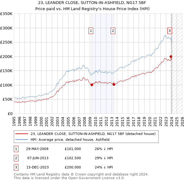 23, LEANDER CLOSE, SUTTON-IN-ASHFIELD, NG17 5BF: Price paid vs HM Land Registry's House Price Index