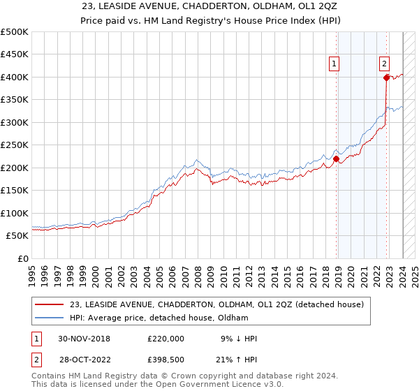 23, LEASIDE AVENUE, CHADDERTON, OLDHAM, OL1 2QZ: Price paid vs HM Land Registry's House Price Index