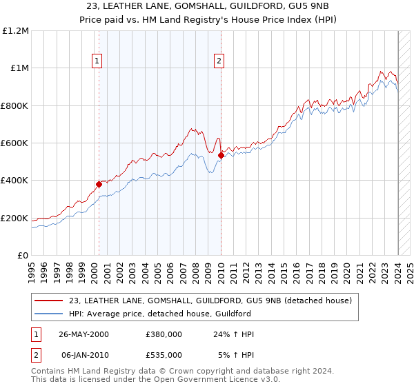 23, LEATHER LANE, GOMSHALL, GUILDFORD, GU5 9NB: Price paid vs HM Land Registry's House Price Index