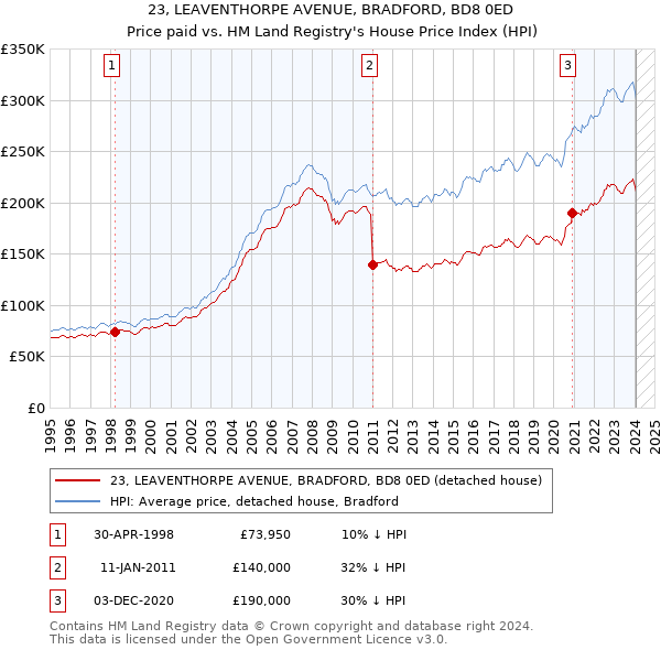 23, LEAVENTHORPE AVENUE, BRADFORD, BD8 0ED: Price paid vs HM Land Registry's House Price Index