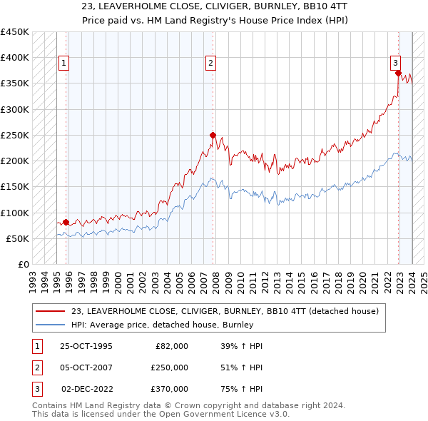23, LEAVERHOLME CLOSE, CLIVIGER, BURNLEY, BB10 4TT: Price paid vs HM Land Registry's House Price Index