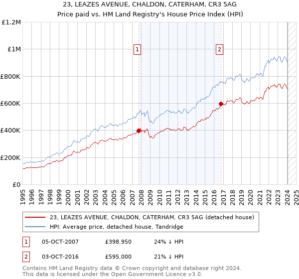 23, LEAZES AVENUE, CHALDON, CATERHAM, CR3 5AG: Price paid vs HM Land Registry's House Price Index