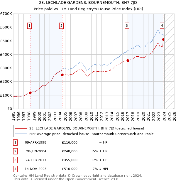 23, LECHLADE GARDENS, BOURNEMOUTH, BH7 7JD: Price paid vs HM Land Registry's House Price Index