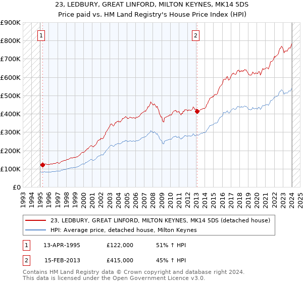 23, LEDBURY, GREAT LINFORD, MILTON KEYNES, MK14 5DS: Price paid vs HM Land Registry's House Price Index