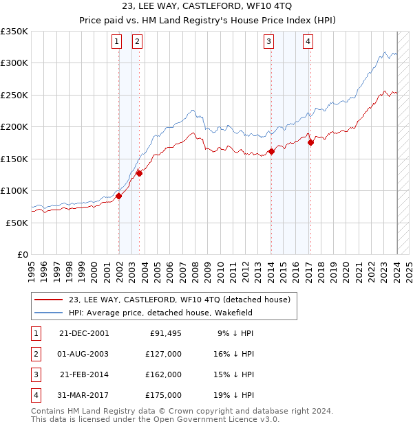 23, LEE WAY, CASTLEFORD, WF10 4TQ: Price paid vs HM Land Registry's House Price Index