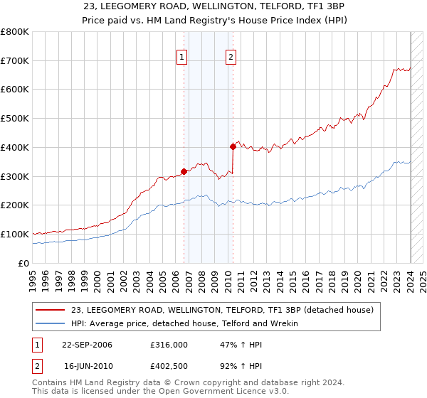 23, LEEGOMERY ROAD, WELLINGTON, TELFORD, TF1 3BP: Price paid vs HM Land Registry's House Price Index