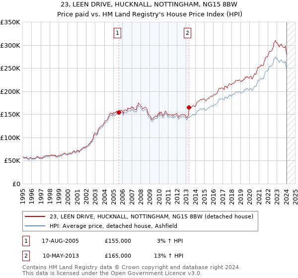 23, LEEN DRIVE, HUCKNALL, NOTTINGHAM, NG15 8BW: Price paid vs HM Land Registry's House Price Index