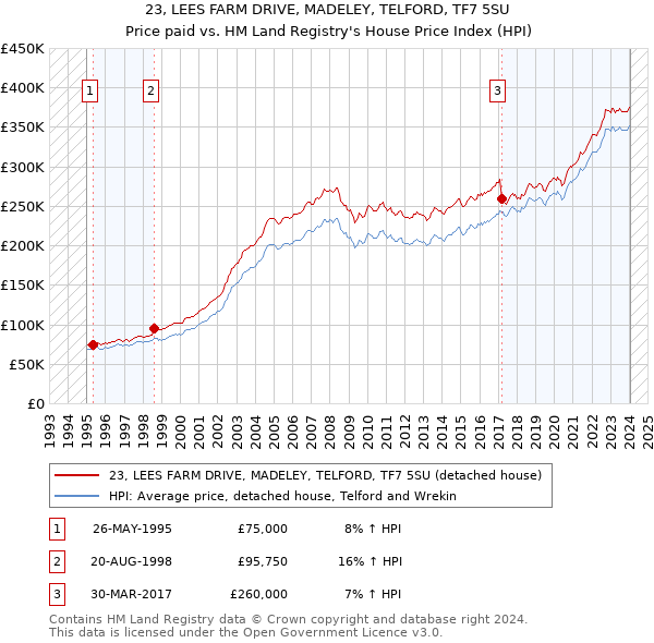 23, LEES FARM DRIVE, MADELEY, TELFORD, TF7 5SU: Price paid vs HM Land Registry's House Price Index